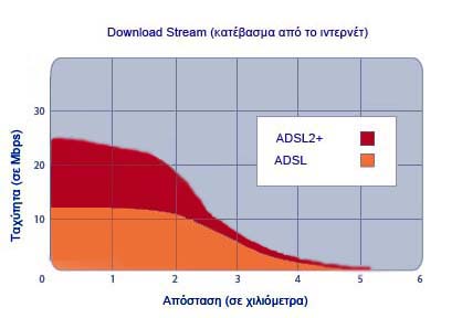 Σύγκριση τεχνολογιών ADSL και ADSL2+