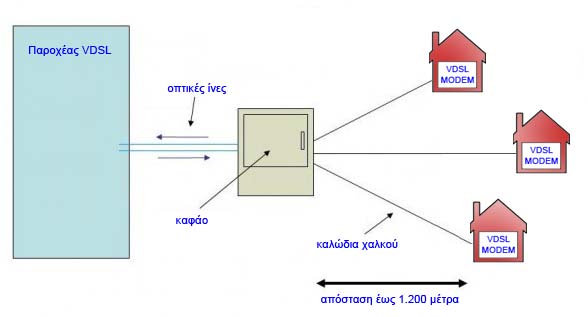 Δίκτυο VDSL